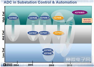 ADI系列高性能ADC 引领技术发展路的技术服务担当